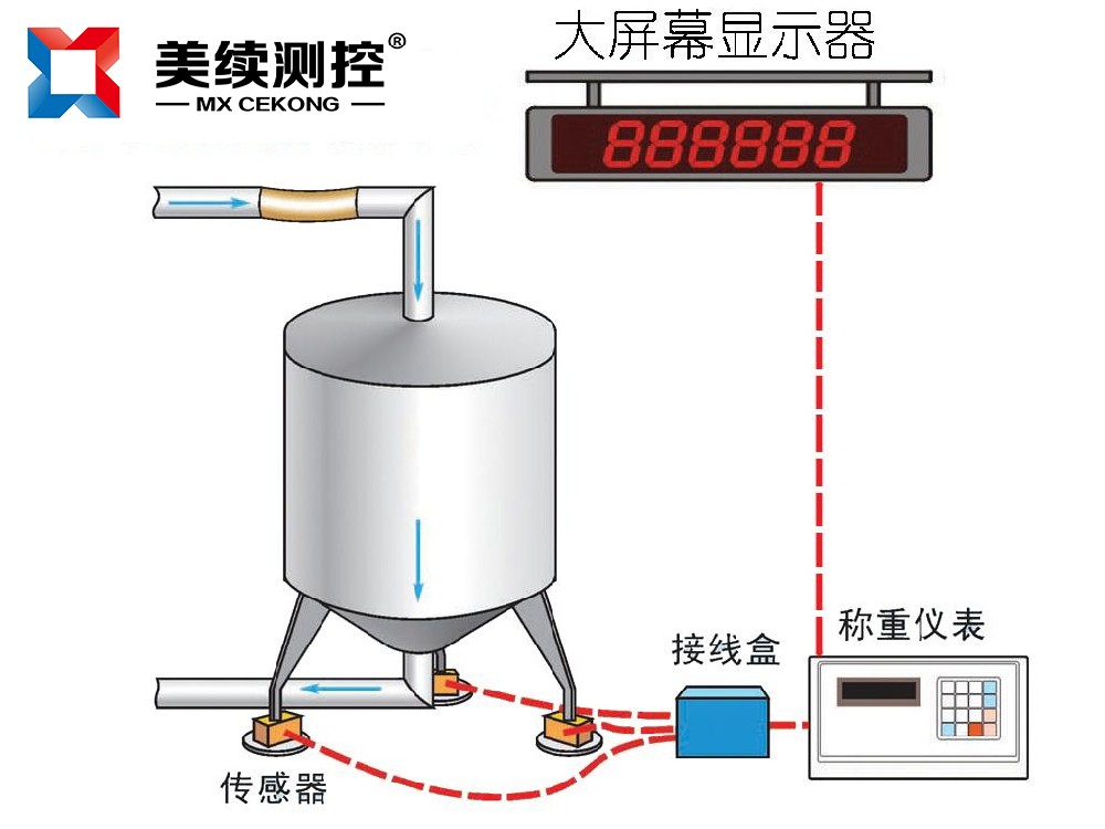 称重变送器的常见故障及解决方法