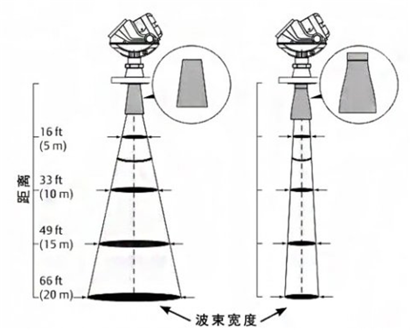 雷达液位计高频和低频有什么区别