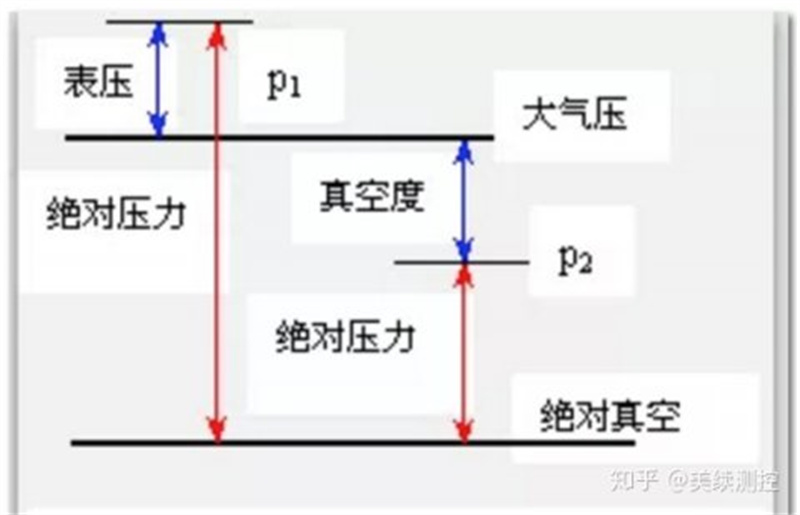 表压、绝压、差压的定义和区别是什么